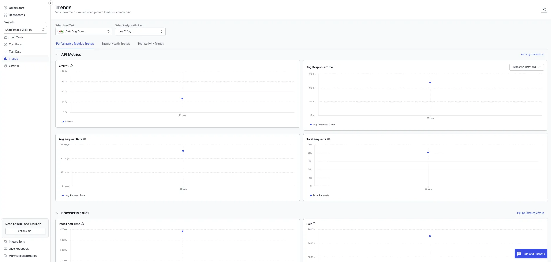 The Trends view for a load test, showing API and browser metric trend charts plotted across runs for the selected analysis window.