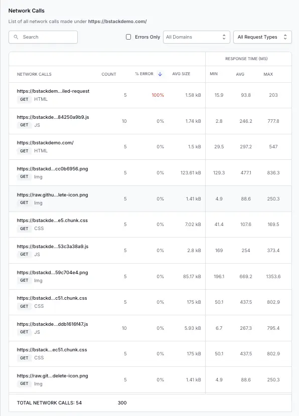 Per-URL drill-in showing individual network calls, response codes, and response-time performance