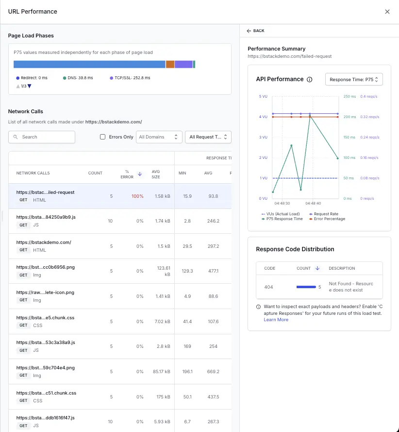 URL Performance showing page load phases, network calls, performance summary, and response code distribution