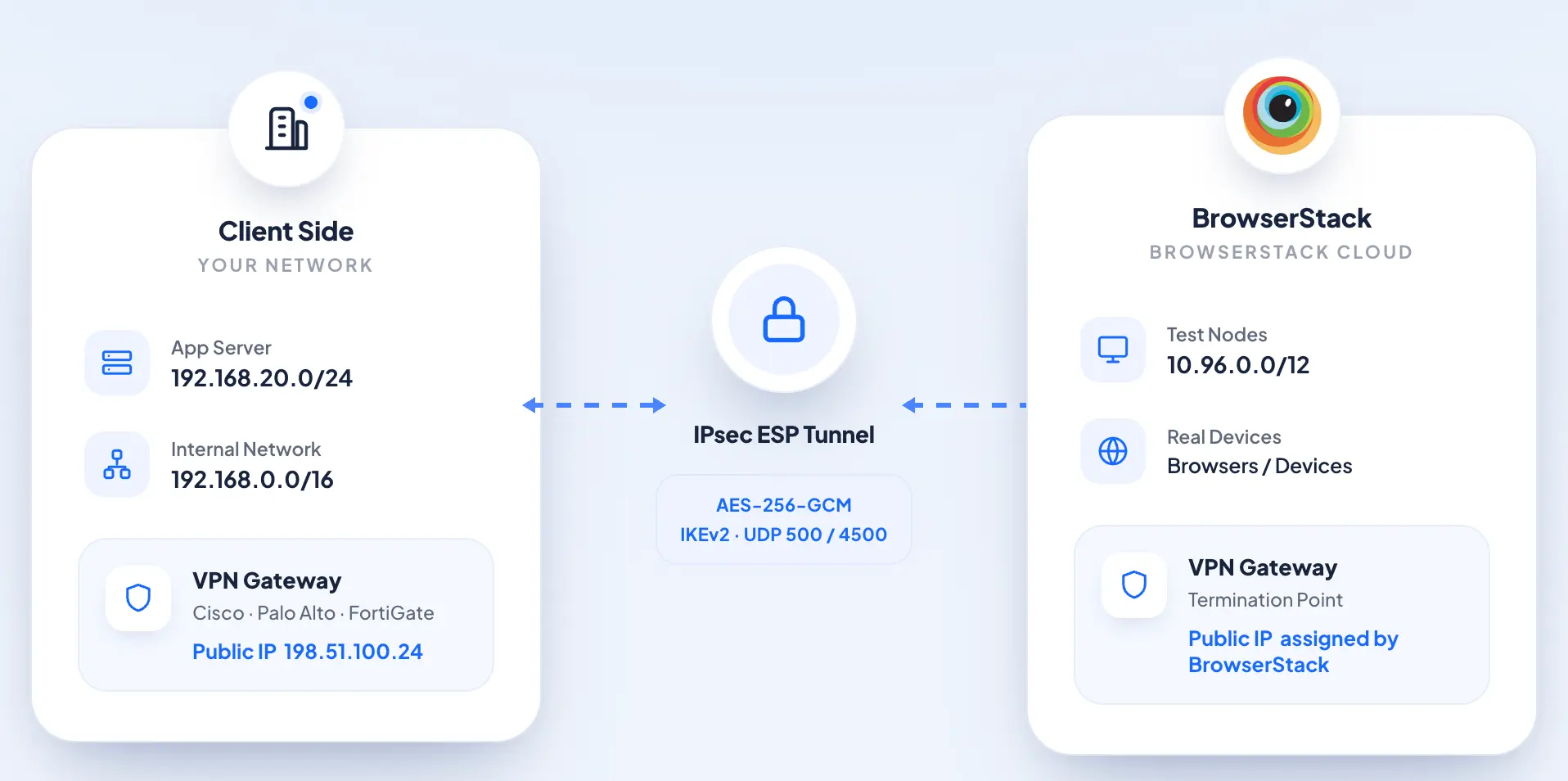 IPsec ESP tunnel connecting your internal network and VPN gateway to BrowserStack cloud VPN gateway, with test nodes and real devices behind it