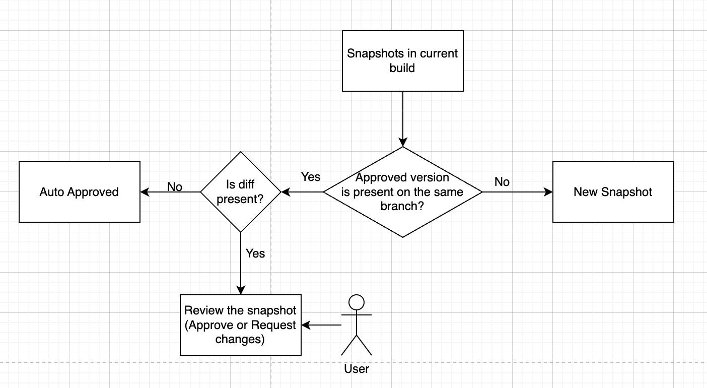 Snapshot Approval Workflow