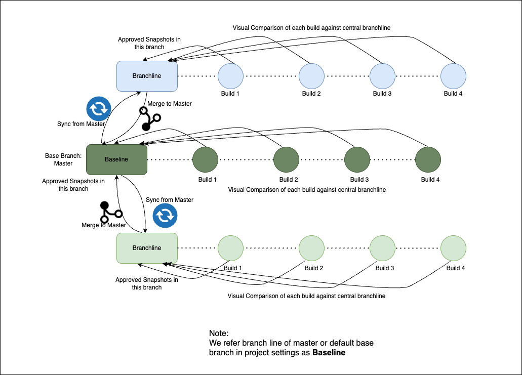 Diagram of the Visual Git-based workflow