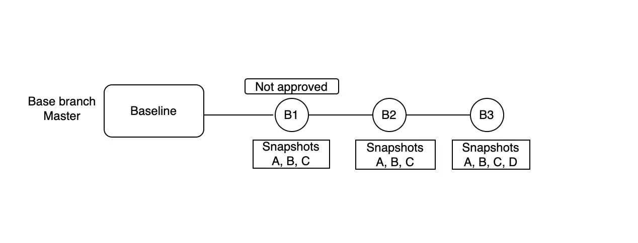 Snapshot approval flow showing no baseline scenario