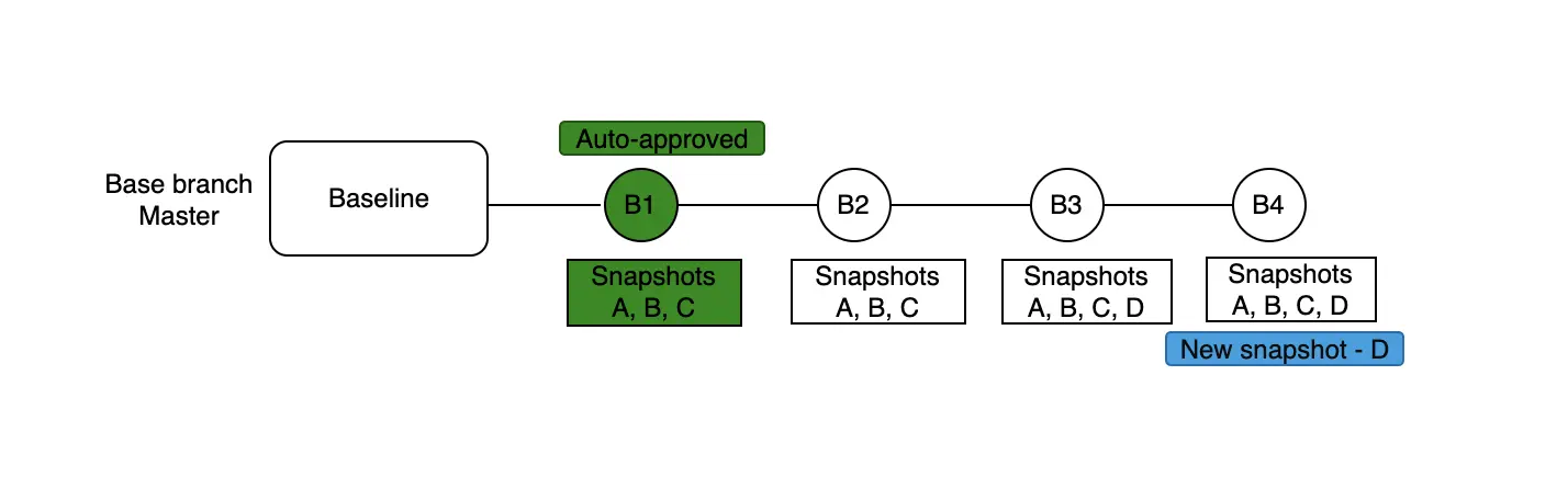 Snapshot approval flow showing approved build as baseline