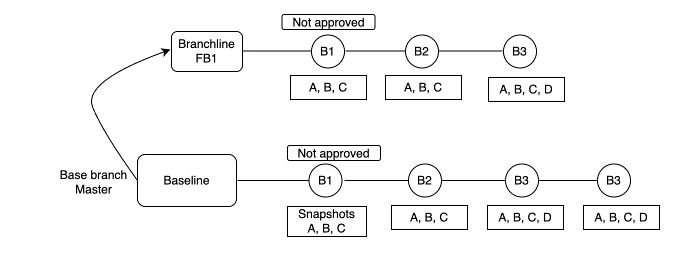Snapshot approval flow showing feature branch with no baseline