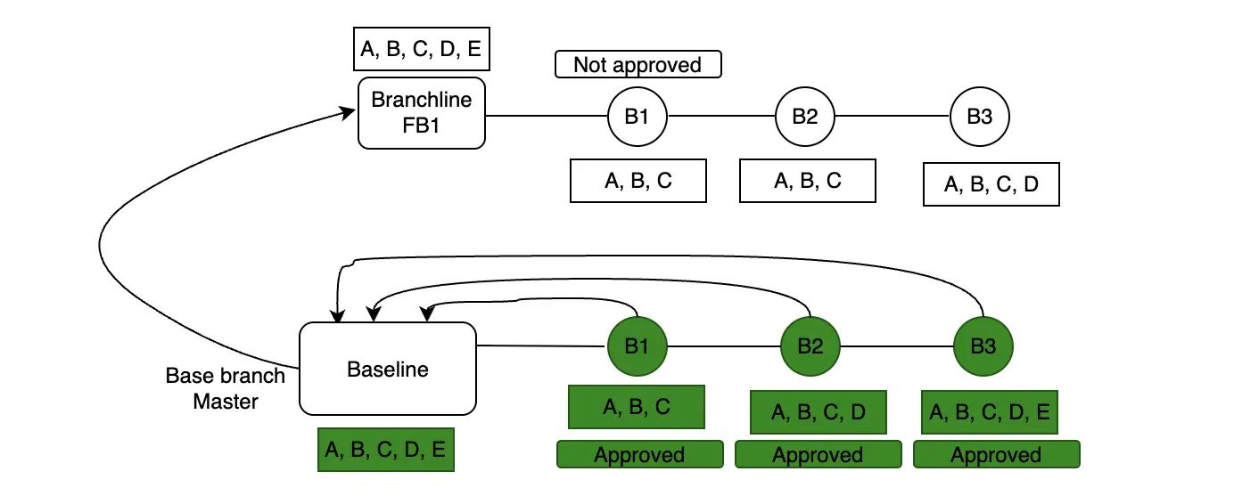Diagram showing feature branch created after master branch approval