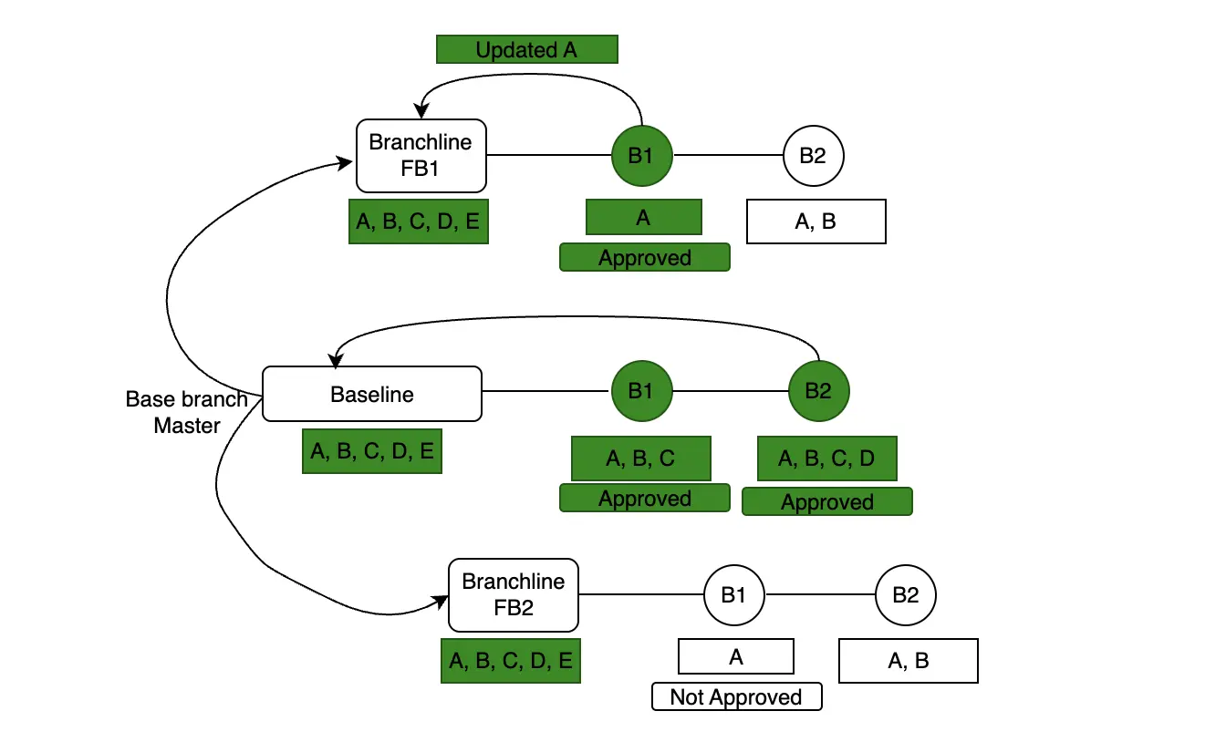 Diagram showing multiple feature branches with different baseline scenarios