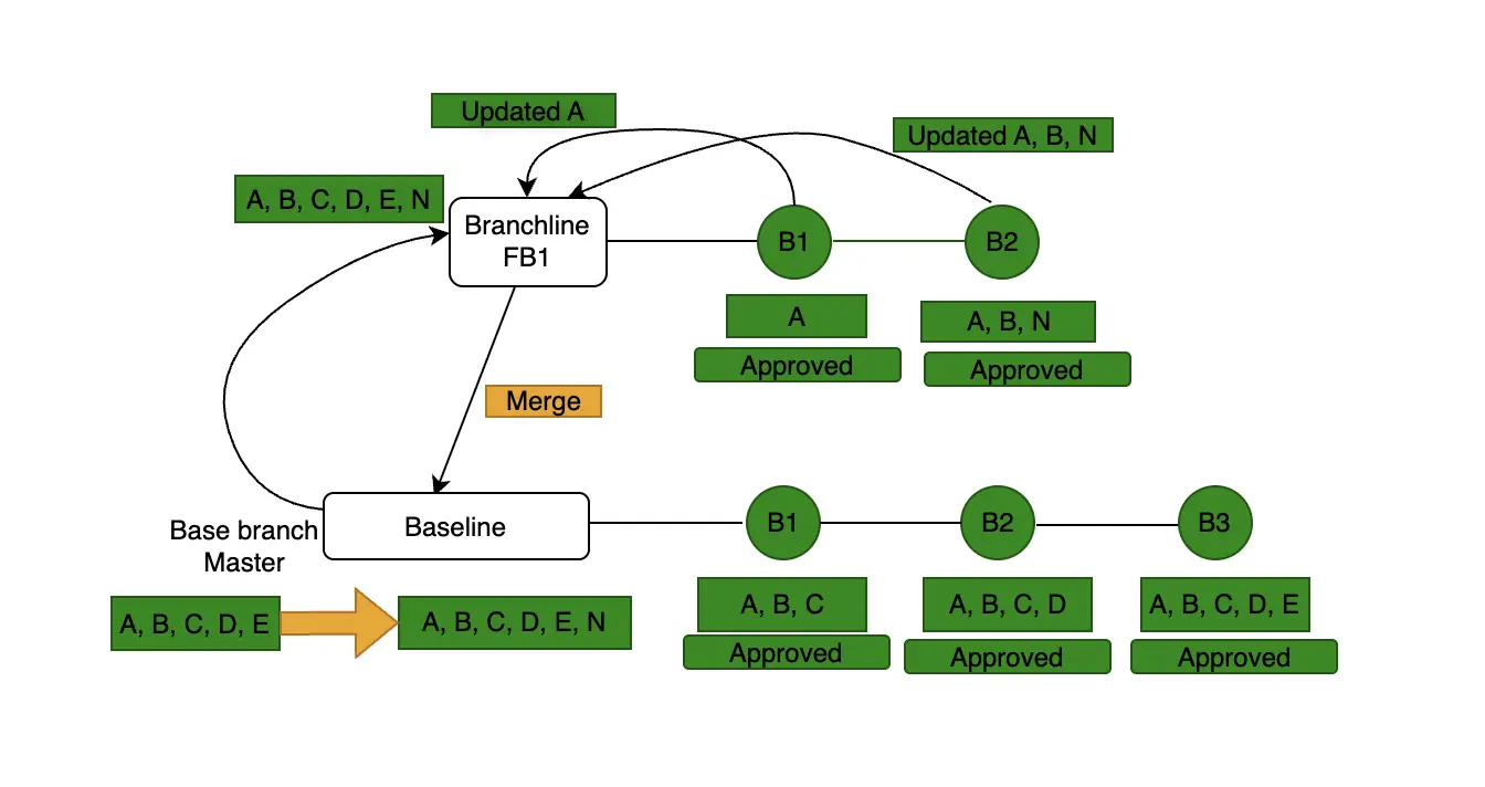 Diagram showing baseline merge from feature branch