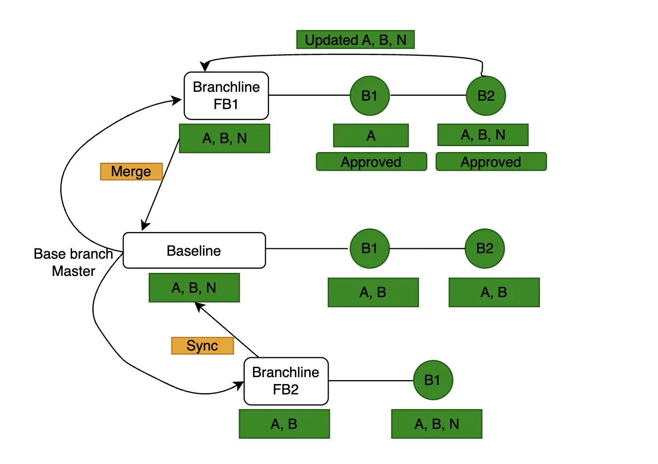 Diagram showing baseline sync across feature branches