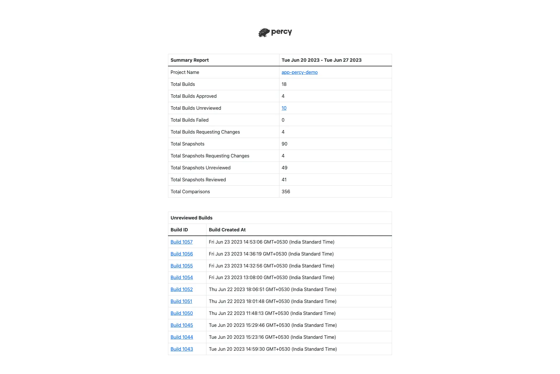 App Percy project summary report with aggregated build data