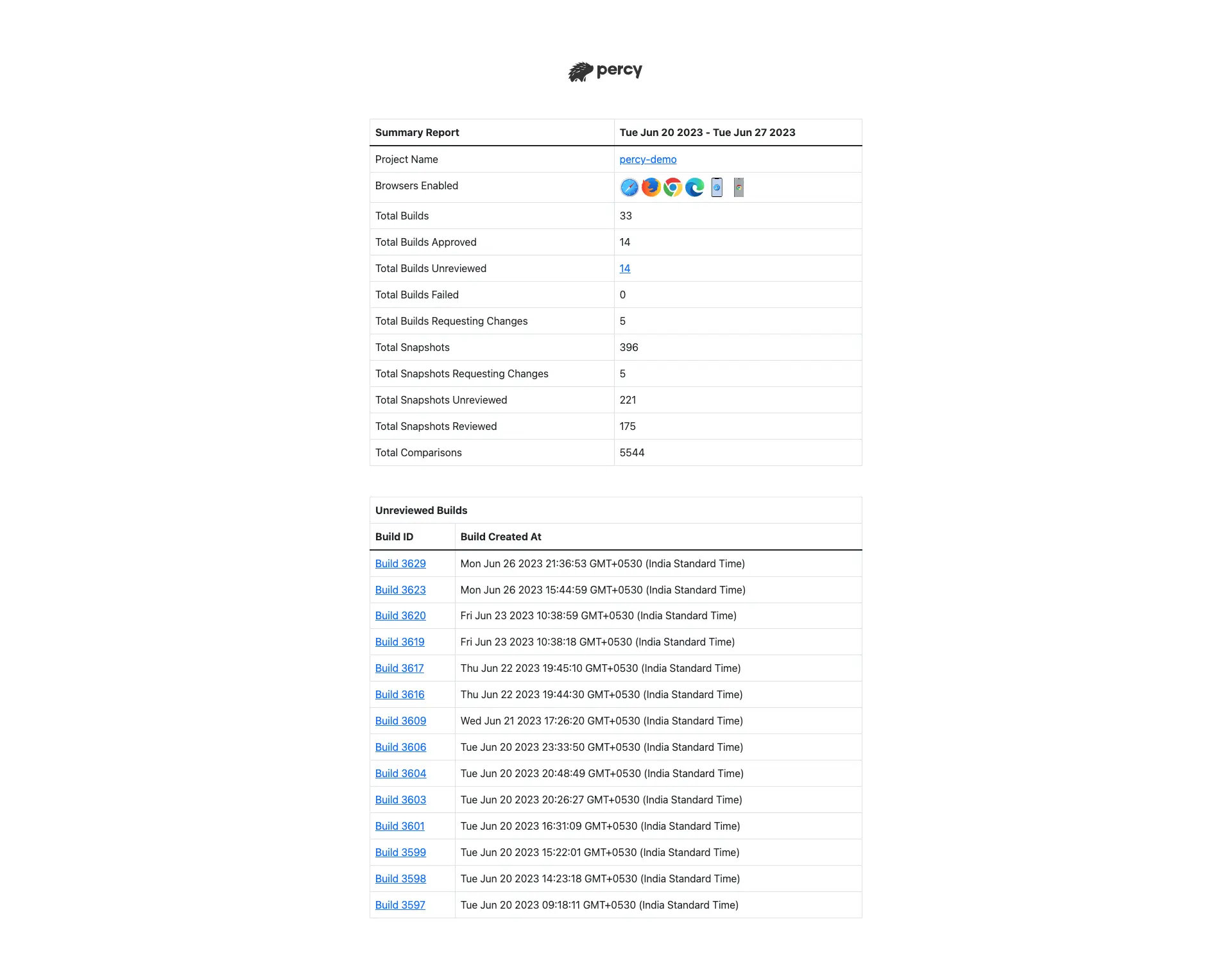Percy project summary report with aggregated build data