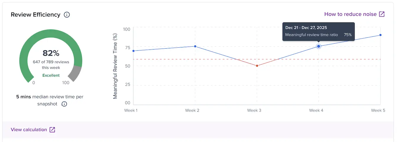 Review Efficiency Score insights