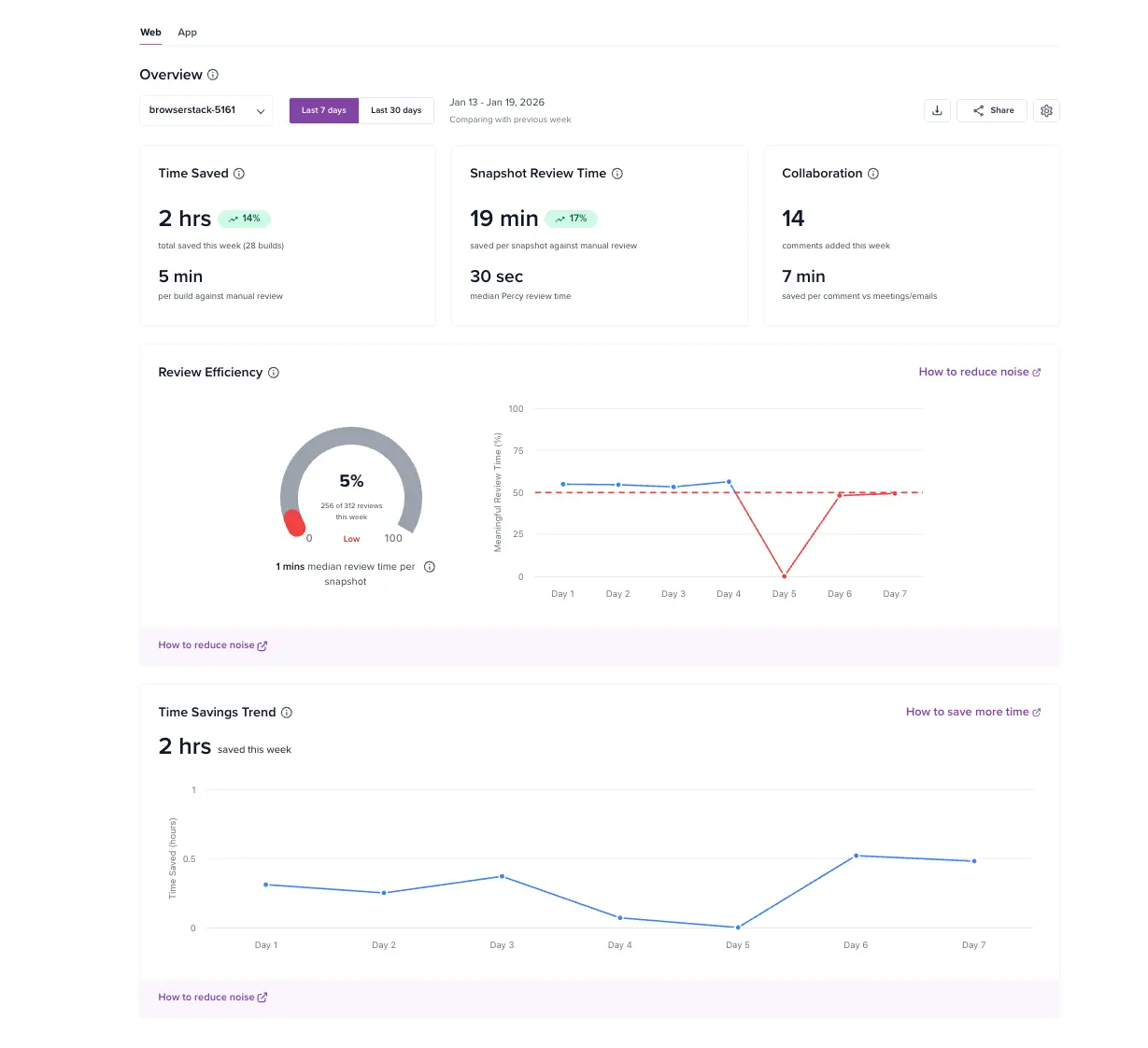 Percy Test Reporting Dashboard