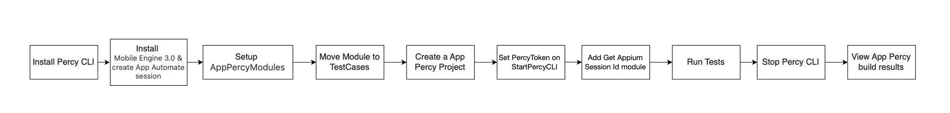 Flow from installing the Percy CLI and Mobile Engine 3.0, through configuring AppPercyModules and the token, to running tests and viewing results
