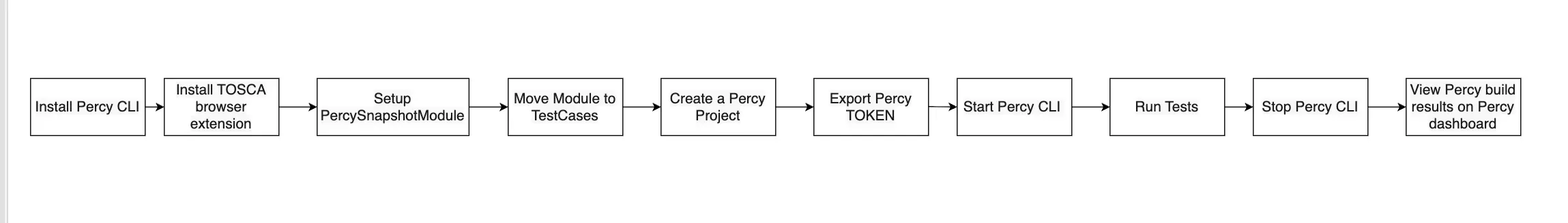 Screenshot displaying Percy TOSCA integration workflow