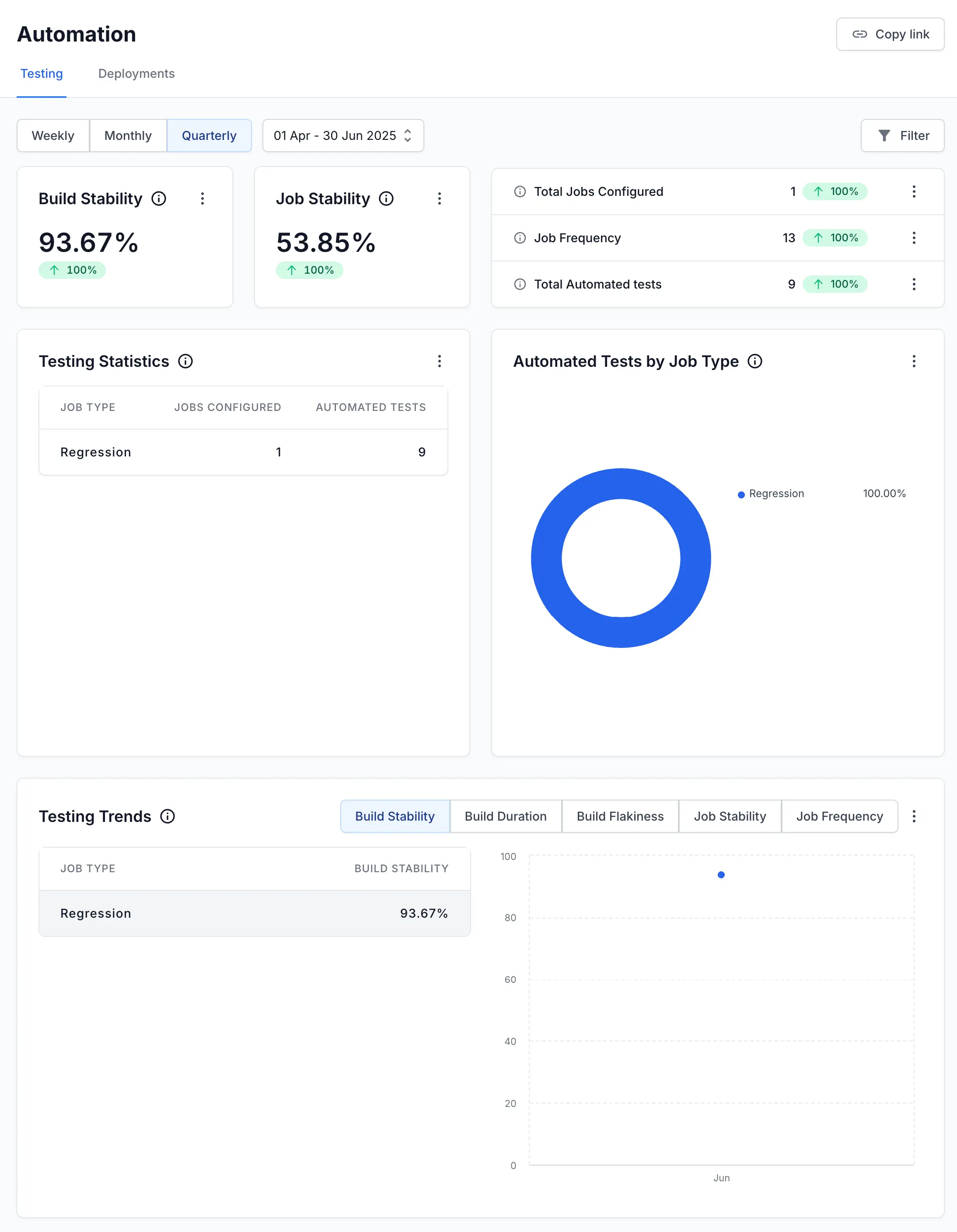 View the automation dashboard for GitLab