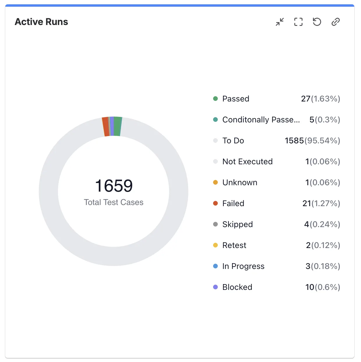 The Active Runs gadget showing a donut chart of 1659 test cases split by status
