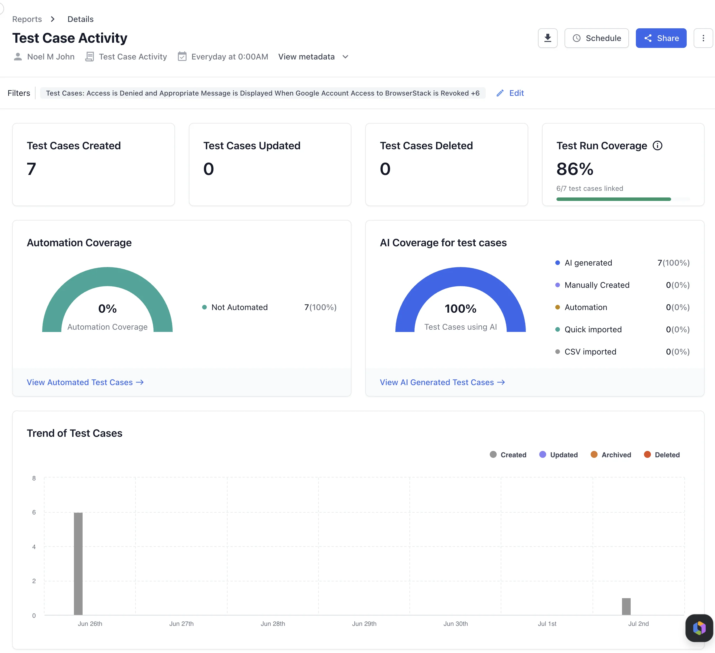 The test case activity report with created, updated, and deleted tiles, automation and AI coverage, and a trend chart