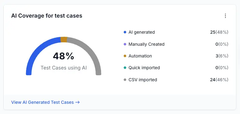 Widget displaying AI coverage for test cases