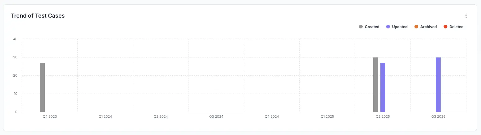 Widget displaying trend of test cases