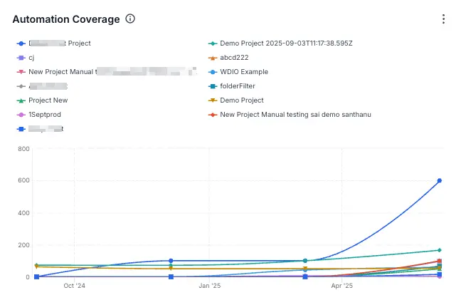 Shows summary of automation coverage widget data and visualization
