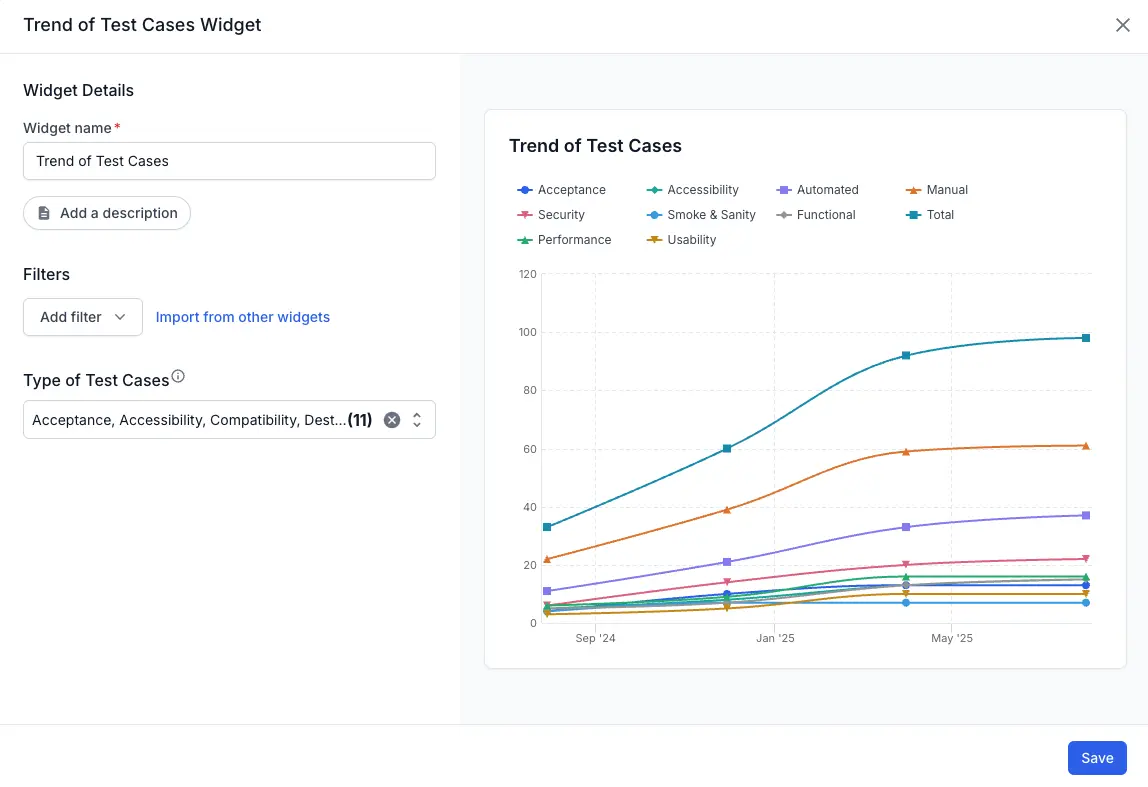 Shows summary of trend of test cases widget data and visualization