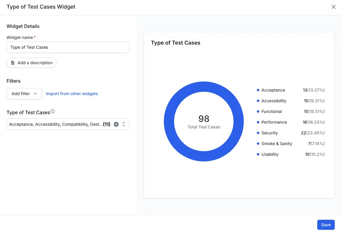 Shows summary of type of test cases widget data and visualization