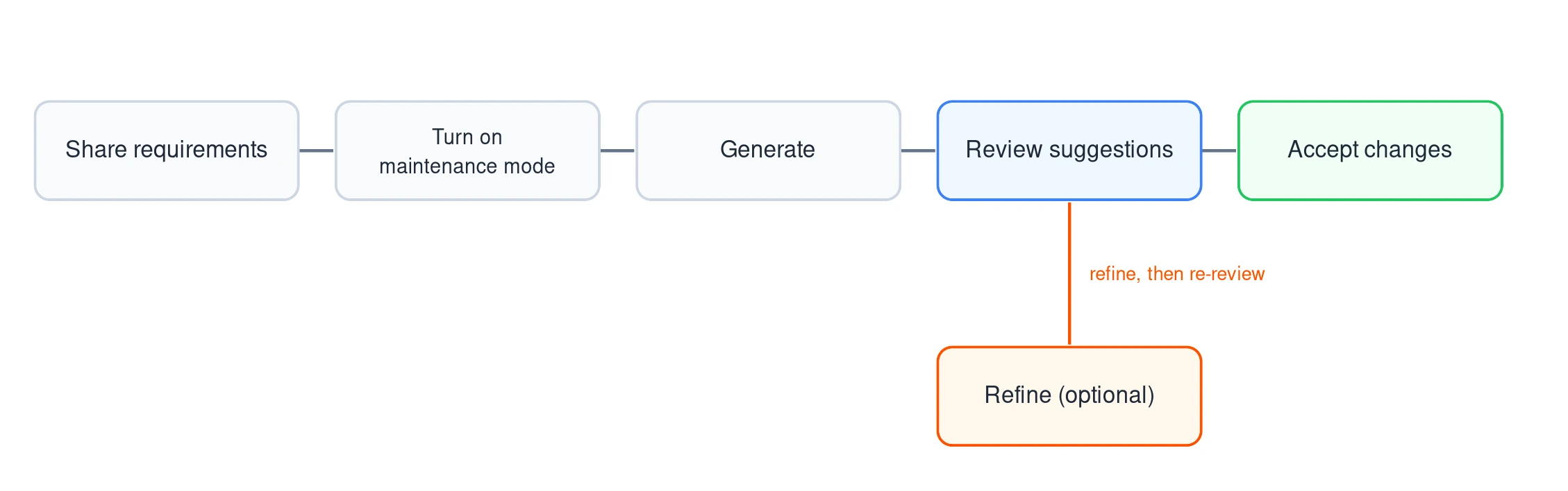 Flow of a maintenance run from sharing requirements through accept, with an optional refine loop on the review step