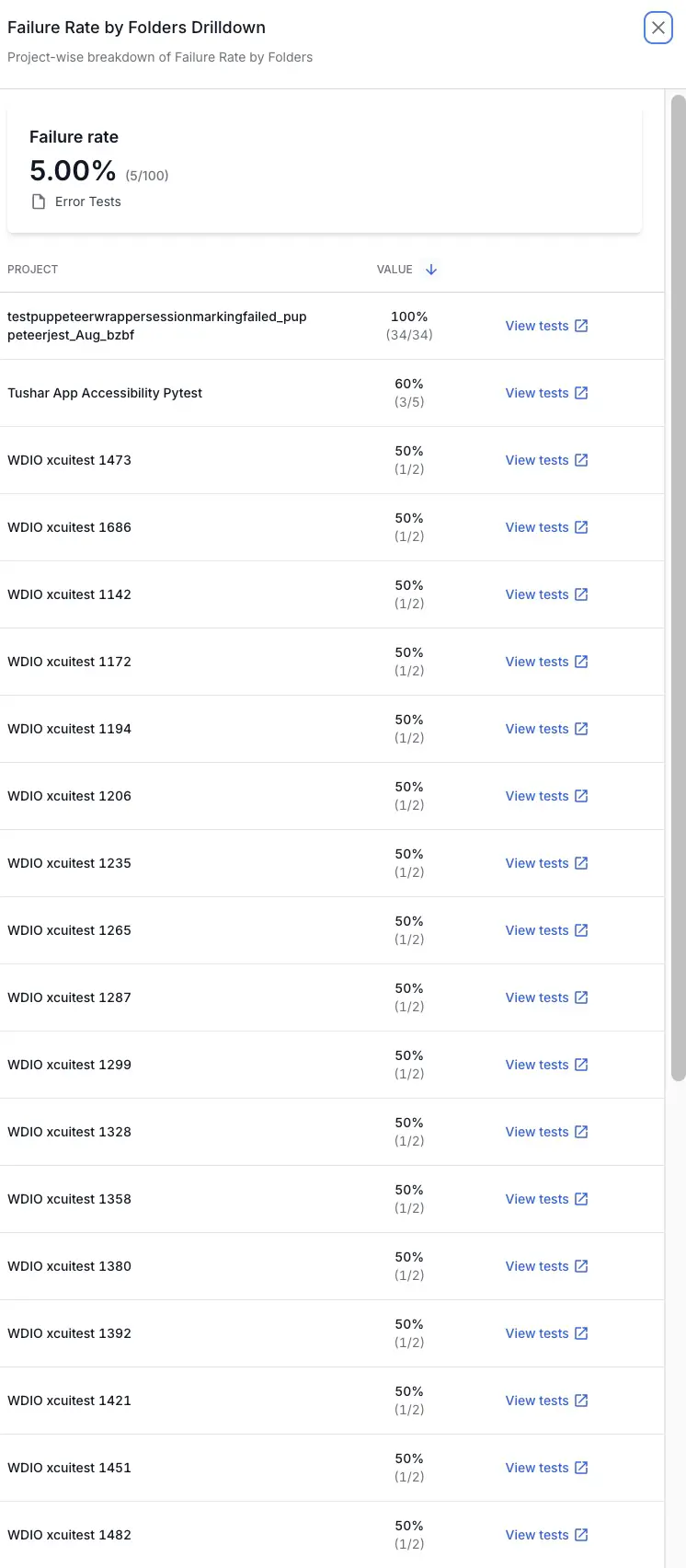 The Failure Rate by Folders drilldown pane with a project-wise breakdown and View tests links