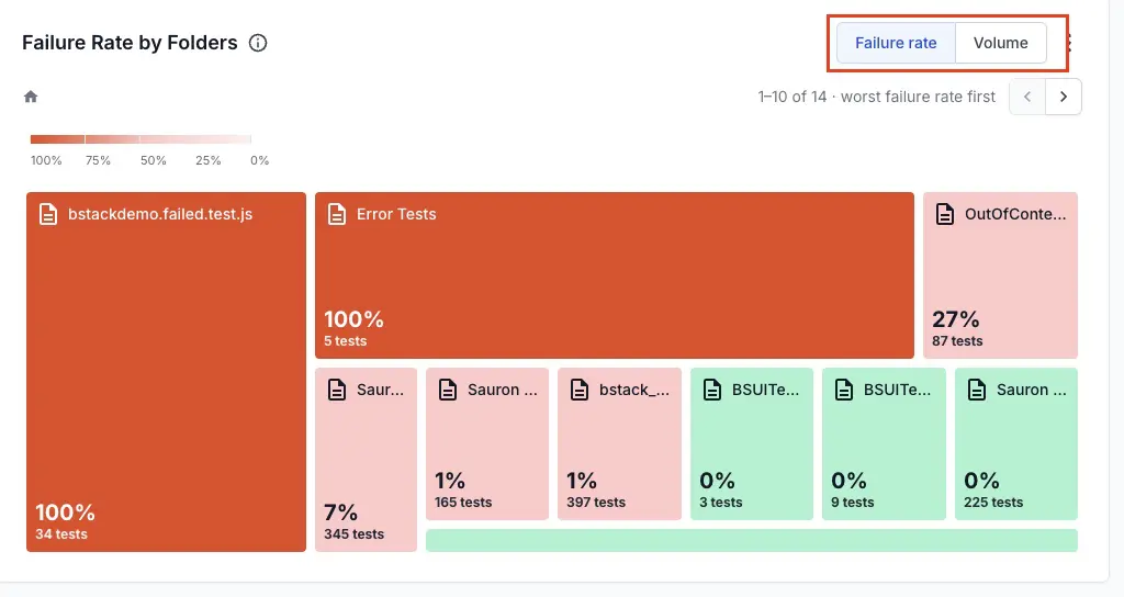 The Failure rate and Volume sort filters highlighted on the Failure Rate by Folders widget