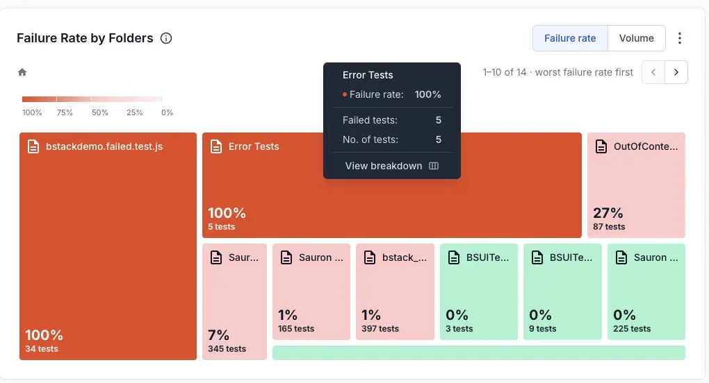 The Failure Rate by Folders widget with a view breakdown button