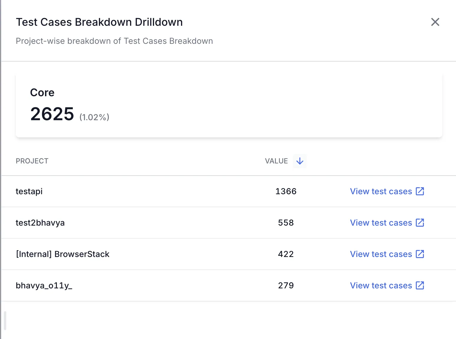 The Test Cases Breakdown Drilldown pane listing a table of counts with a View test cases link in each row.
