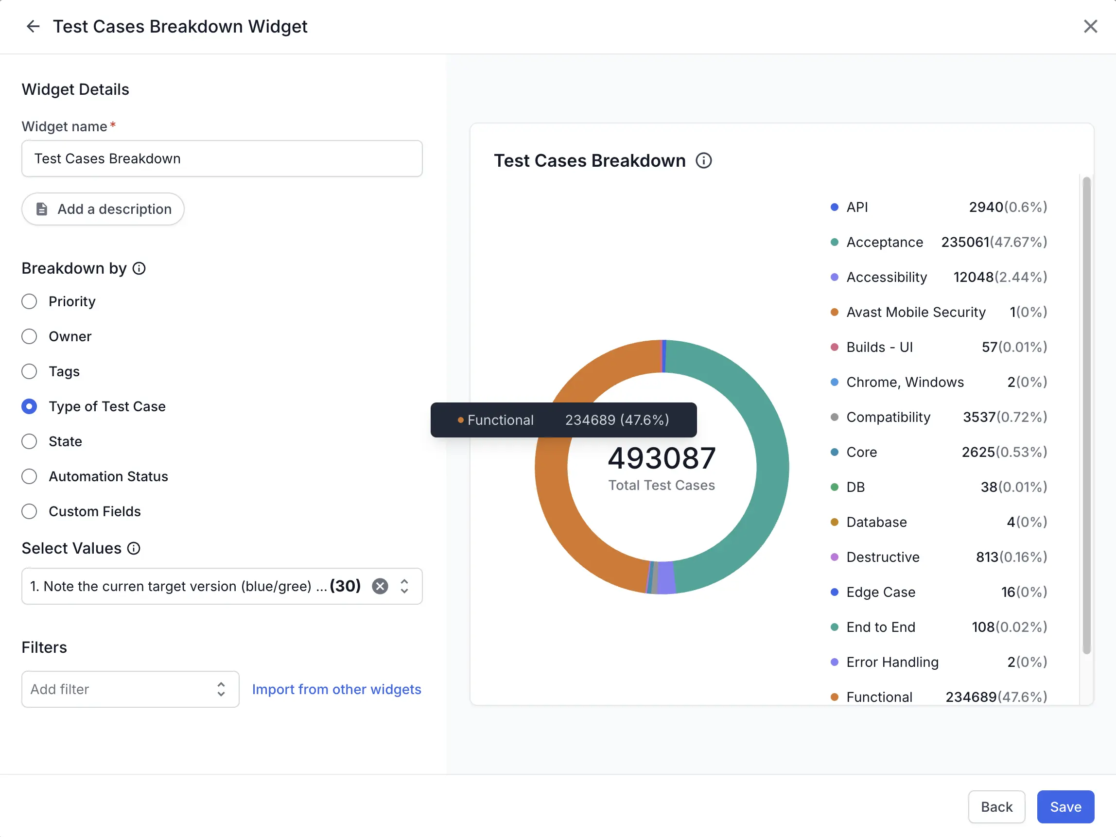 A tooltip on the donut's Functional segment showing 234689 test cases at 47.6 percent.