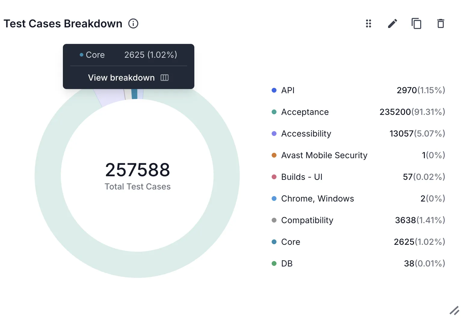 A donut segment selected on the test cases breakdown chart, showing the value it stands for, its count, and the View breakdown option.