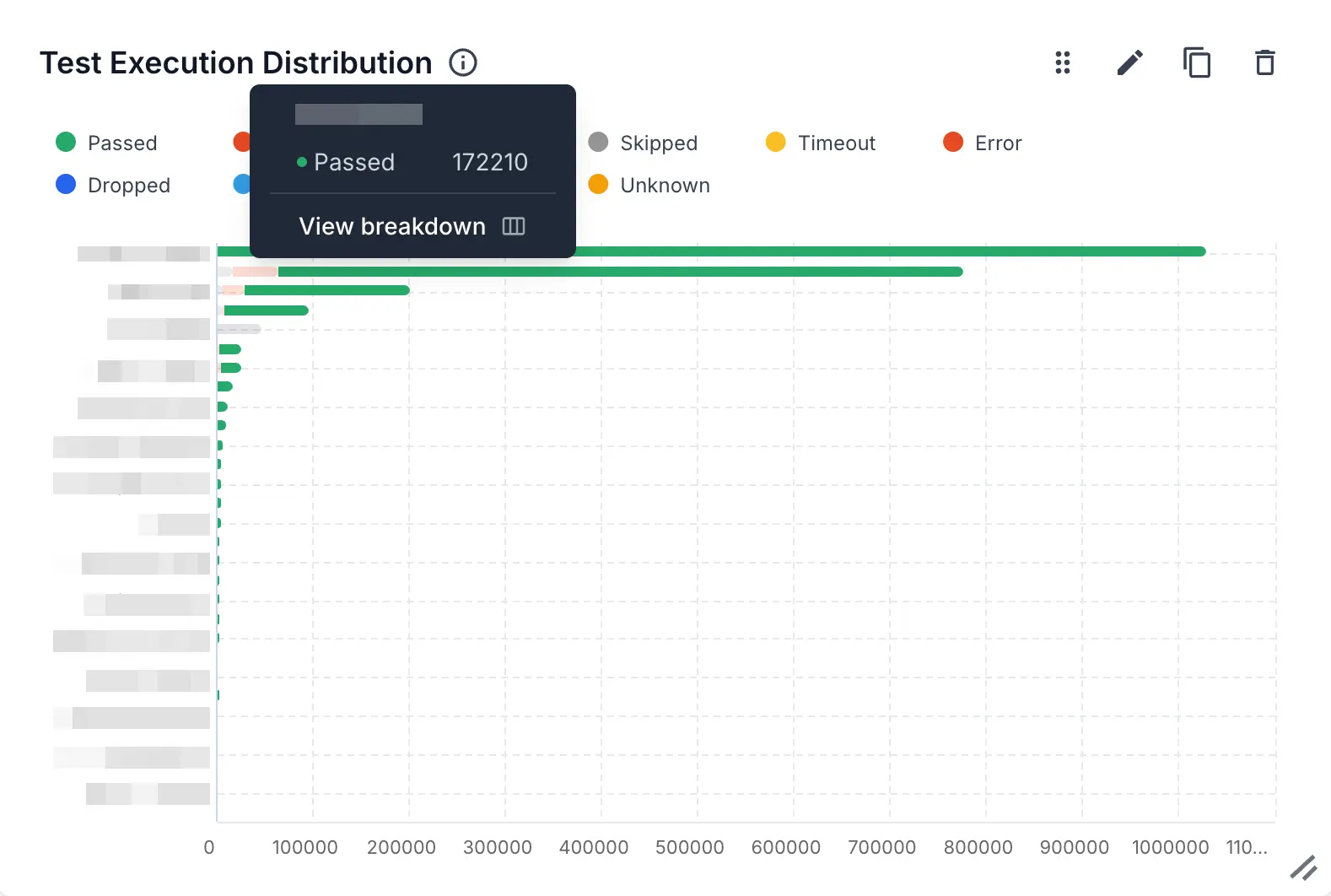 The Test Execution Distribution chart with the tooltip open on a bar, showing a Passed count of 172210 and the View breakdown action.