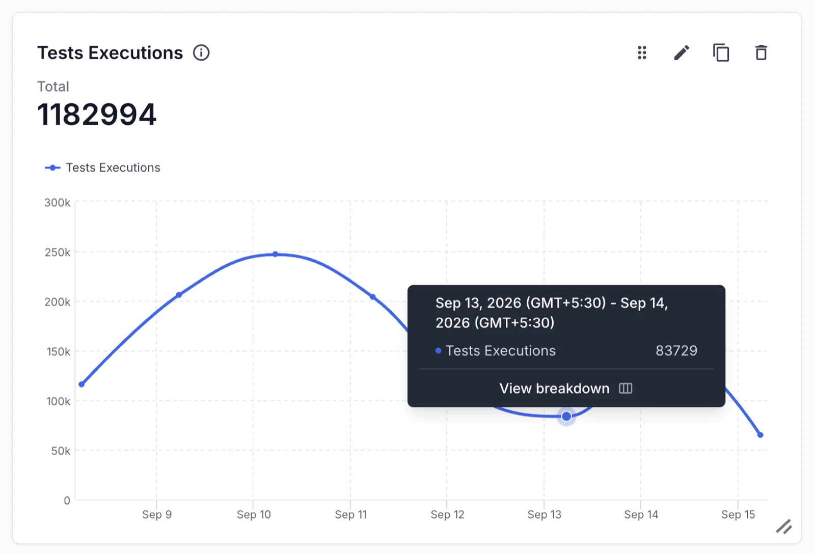 The Test Executions widget on a dashboard, with a tooltip showing one period's execution count and the View breakdown link.