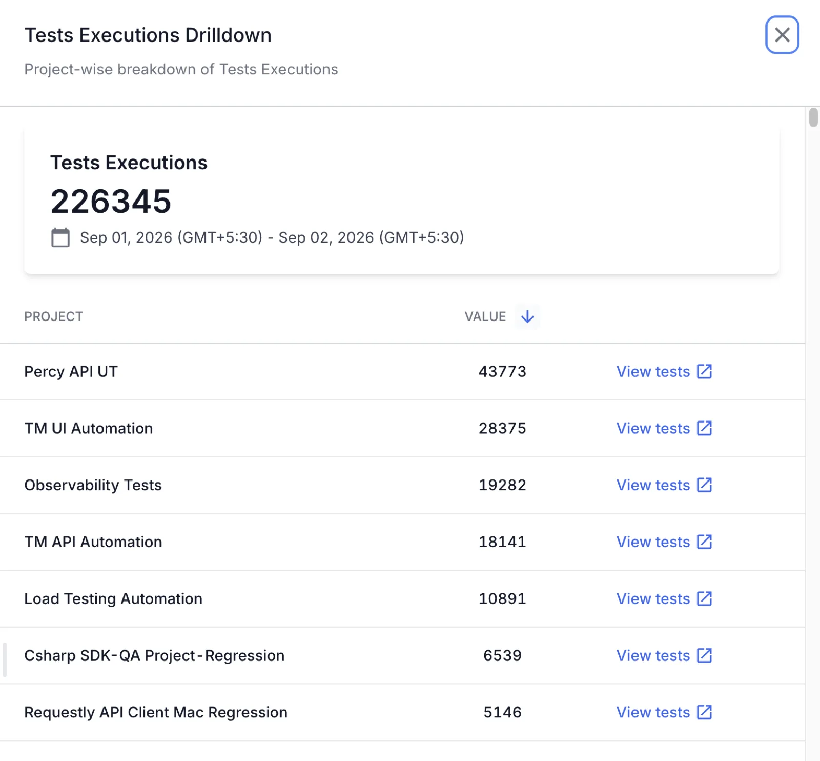 The Tests Executions Drilldown pane listing each project's execution count for the selected period, with a View tests link on every row.