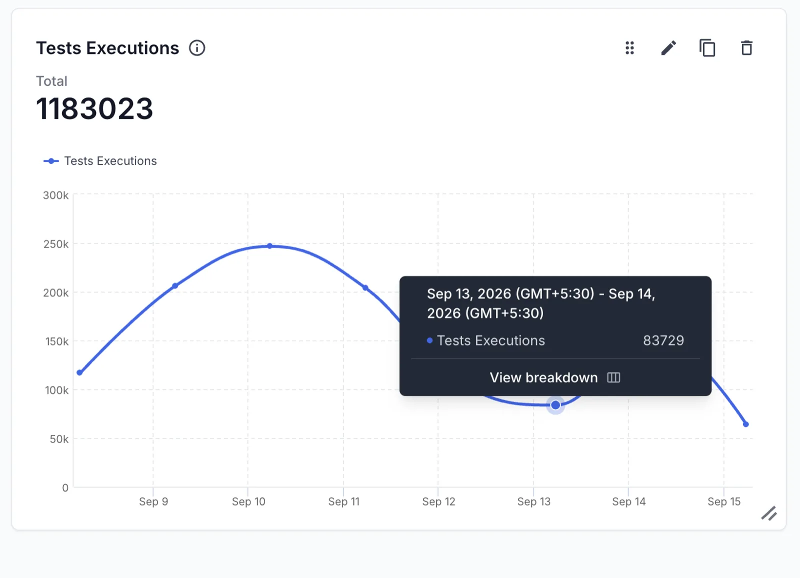 The test executions widget on a dashboard, with a tooltip showing one period's execution count and the View breakdown link.