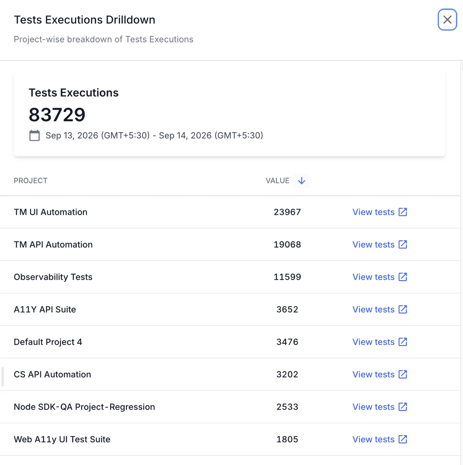 The Tests Executions Drilldown pane listing each project's execution count for the selected period, with a View tests link on every row.