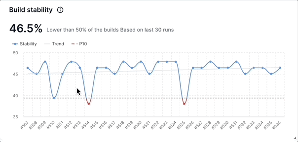 Build stability in build runs insights