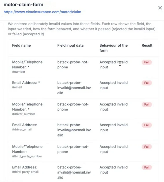 Field Validation table for a form, listing each tested field, the invalid value entered, how the form behaved, and a Pass or Fail result.
