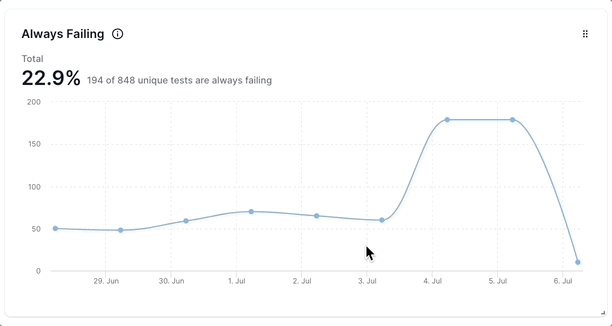 Always Failing chart in Testing Trends
