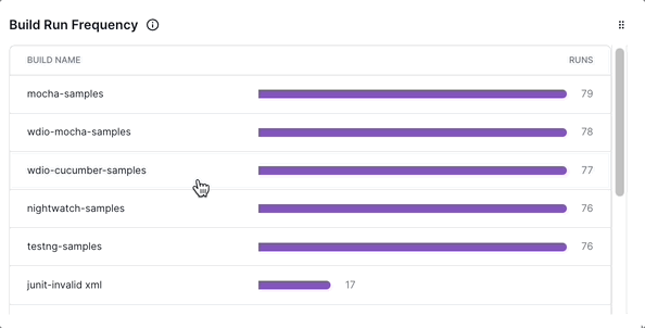 Build Run Frequency chart in Testing Trends