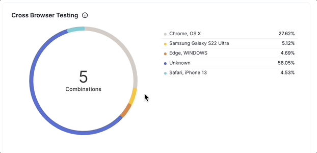 Cross Browser Testing chart in Testing Trends