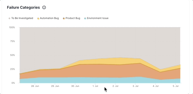 Failure Categories in Testing Trends