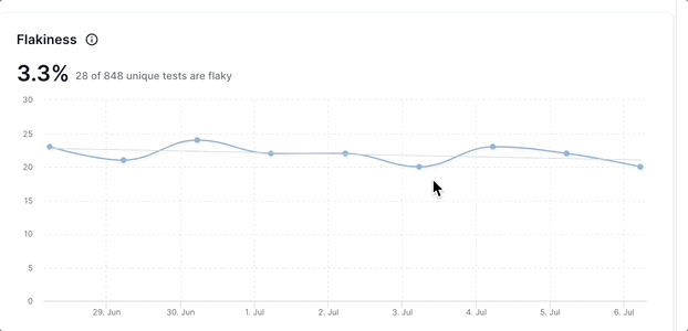 Line chart with dates on X axis and number of flaky tests on Y axis