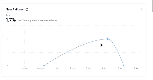 New Failures in Testing Trends