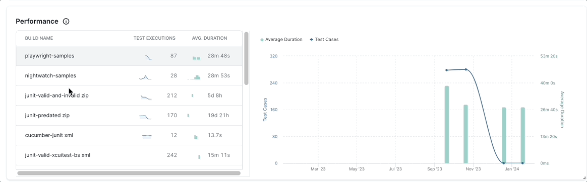 Line chart with dates on the X axis and number of test cases and its duration on the Y axis