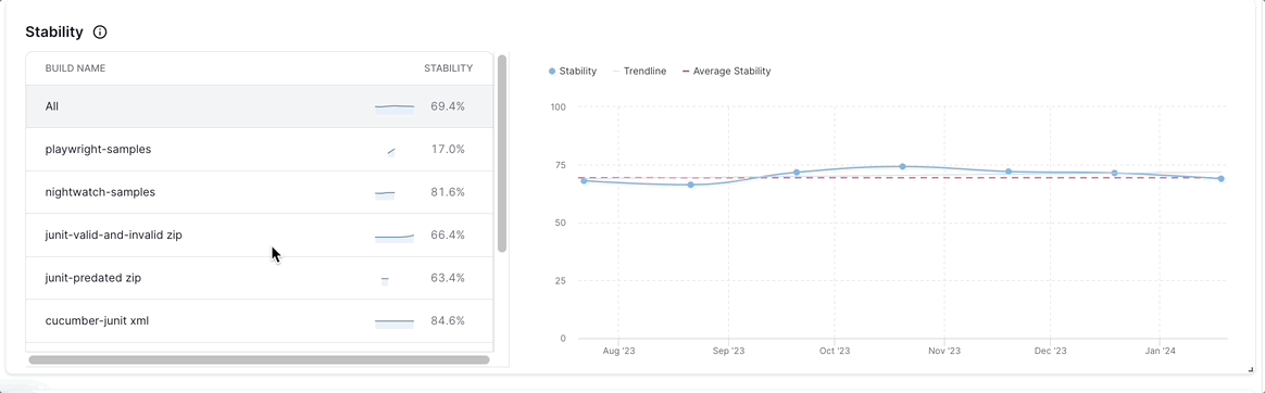 Line chart with dates on the X axis and stability percentage on the Y axis