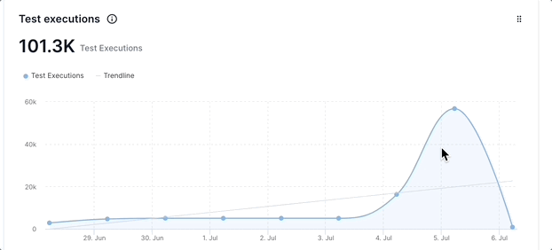 Test Execution chart in Testing Trends